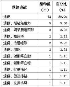 新食品原料、新資源食品申報(bào)與保健食品技術(shù)轉(zhuǎn)讓 北京奧達(dá)康的專業(yè)服務(wù)